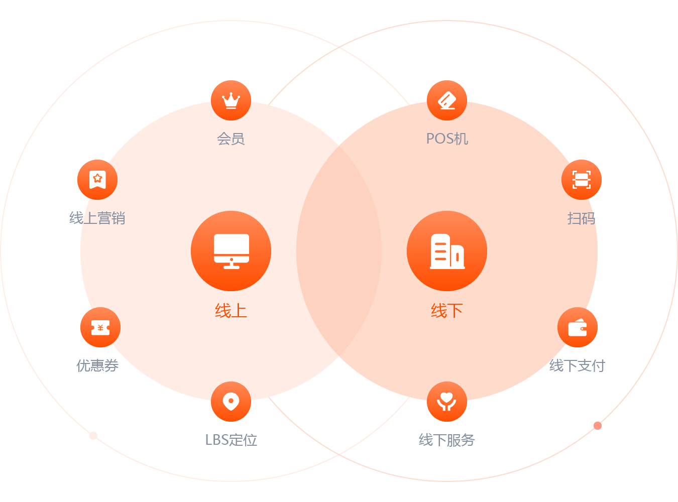线上线下无缝融合